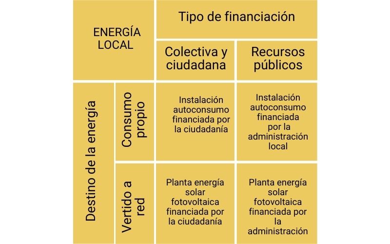 Tipos de energía local